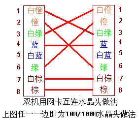 水晶头的做法!